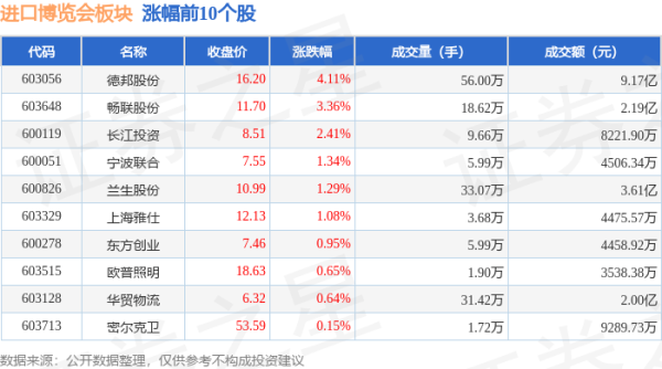 线下配资平台 进口博览会板块8月1日涨0.41%，德邦股份领涨，主力资金净流入2061.53万元