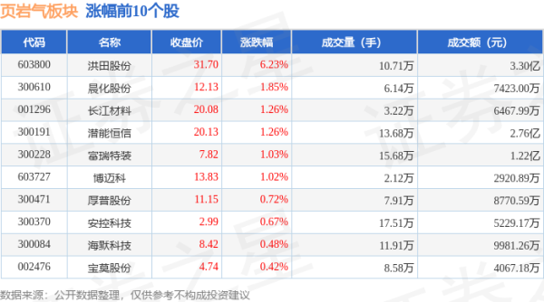 专业股票配资开户 页岩气板块8月1日跌3.97%，中国石化领跌，主力资金净流出4.41亿元