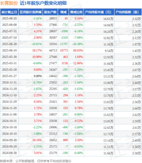 专业股票配资开户 长青股份(002391)8月20日股东户数2.8万户，较上期增加0.16%