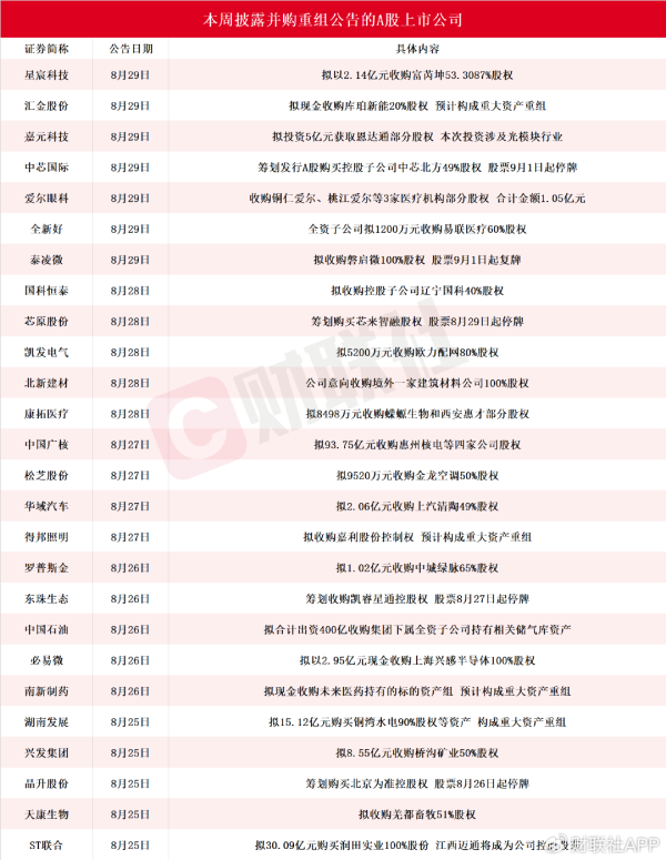 线下配资平台 本周披露并购重组进展的A股名单一览
